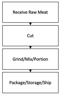 Flow Chart Raw Ground Hazard Analysis