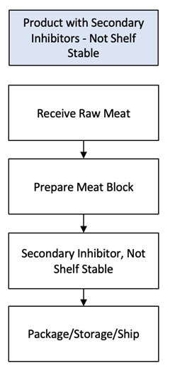 Flow Chart Secondary Inhibitor