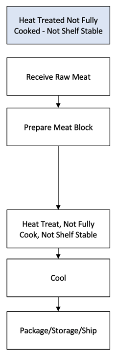 Flow Chart - Heat Treated Not Fully Cooked