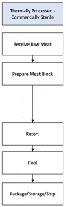 Thermally Processed Chart