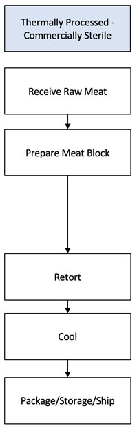 Thermally Processed Chart